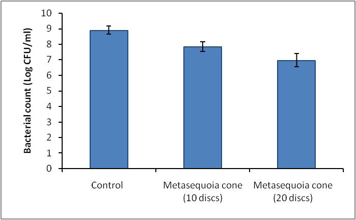 Antimicrobial efficacy of 5% Metasequoia cone extract coated paper discs (10 and 20 discs in number) against Listeria monocytogenes ATCC 19166. A total of 10 and 20 discs in different set of experiment were kept in the broth inoculated with L. monocytogenes and total number of bacteria (log CFU) was counted after 12 hrs of incubation period.