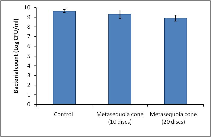Antimicrobial efficacy of 5% Metasequoia cone extract coated paper discs (10 and 20 discs in number) against Salmonella typhimurium KCTC 2515. A total of 10 and 20 discs in different set of experiment were kept in the broth inoculated with S. typhimurium and total number of bacteria (log CFU) was counted after 12 hrs of incubation period.