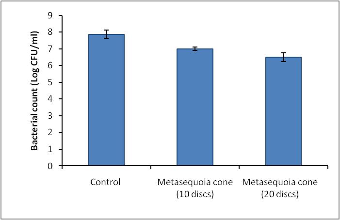 Antimicrobial efficacy of 5% Metasequoia cone extract coated paper discs (10 and 20 discs in number) against Bacillus subtilis ATCC 6633. A total of 10 and 20 discs in different set of experiment were kept in the broth inoculated with B. subtilis and total number of bacteria (log CFU) was counted after 12 hrs of incubation period.