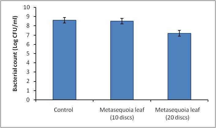 Antimicrobial efficacy of 5% Metasequoia leaf extract coated paper discs (10 and 20 discs in number) against Staphylococcus aureus KCTC 1916. A total of 10 and 20 discs in different set of experiment were kept in the broth inoculated with S. aureus and total number of bacteria (log CFU) was counted after 12 hrs of incubation period.