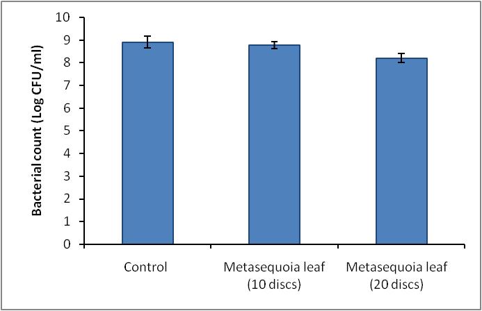 Antimicrobial efficacy of 5% Metasequoia leaf extract coated paper discs (10 and 20 discs in number) against Listeria monocytogenes ATCC 19166. A total of 10 and 20 discs in different set of experiment were kept in the broth inoculated with L. monocytogenes and total number of bacteria (log CFU) was counted after 12 hrs of incubation period.