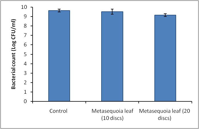 Antimicrobial efficacy of 5% Metasequoia leaf extract coated paper discs (10 and 20 discs in number) against Salmonella typhimurium KCTC 2515. A total of 10 and 20 discs in different set of experiment were kept in the broth inoculated with S. typhimurium and total number of bacteria (log CFU) was counted after 12 hrs of incubation period.