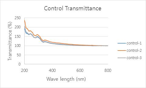 Transmittance measurement result of PE film (control) at 200 ~ 800nm detected by Spectrophotometer.