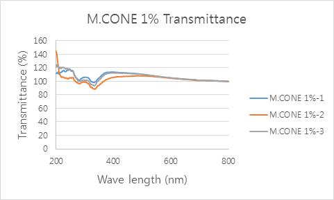 Transmittance measurement result of Metasequoia cone extract coated PE film at 200 ~ 800nm detected by Spectrophotometer.