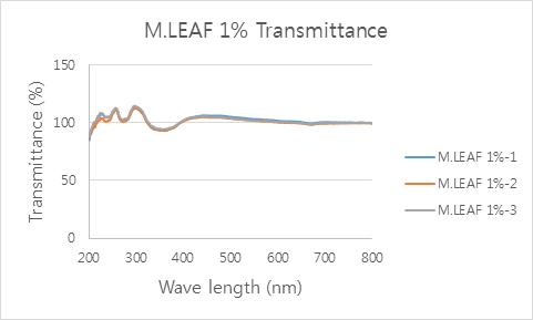 Transmittance measurement result of Metasequoia leaf extract coated PE film at 200 ~ 800nm detected by Spectrophotometer