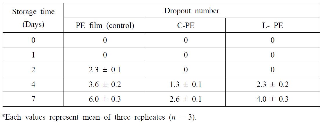 Time dependent changes in dropout number of grapes packed in C-PE (Metasequoia cone extract coated film), L-PE (Metasequoia leaf extract coated film) and control PE film at 25 ± 1oC
