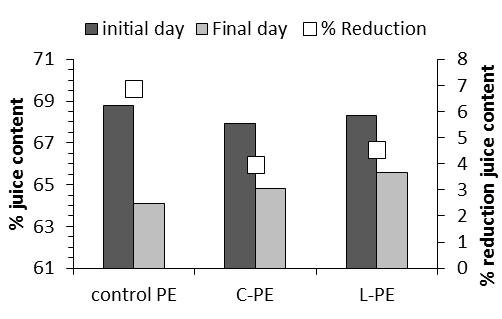 Effect of different PE coated film packaging on juice content of grapes at initial day and seven days when stored at 25 ± 1oC. Each value represent mean value of three replicates (n = 3).