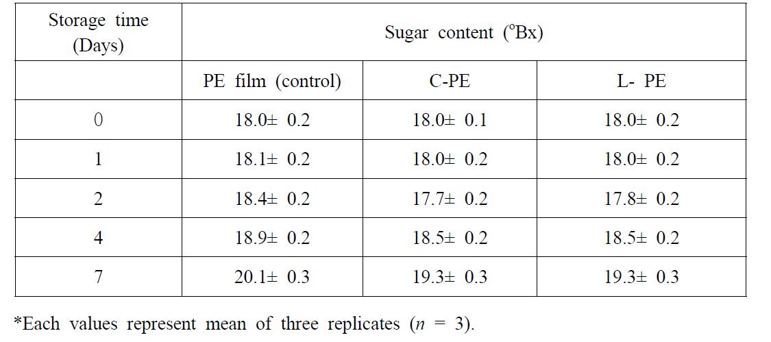 Time dependent changes in sugar content (oBx) of grapes packed in C-PE (Metasequoia cone extract coated film), L-PE (Metasequoia leaf extract coated film) and control PE film at 25 ± 1oC