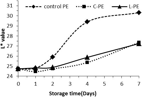 Change in surface color values with respect to storage time of grapes packed in control PE, C-PE and L-PE films stored at 25 ± 1oC.
