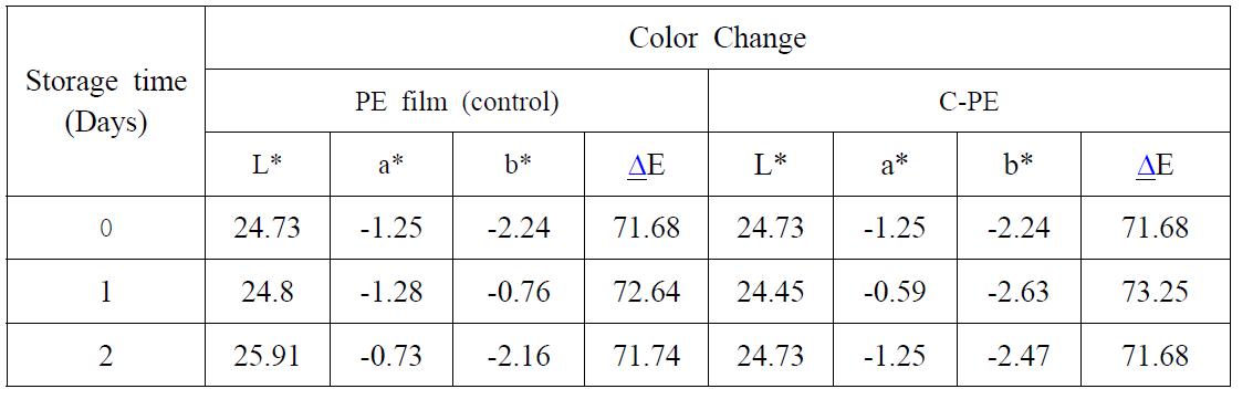Time dependent changes in surface color of grapes packed in C-PE and control PE film at 25 ± 1oC