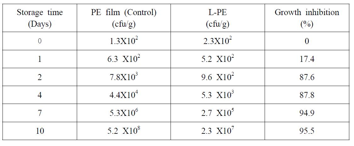 Time dependent changes in cfu/g of grapes packed in L-PE and control PE film at 25 ± 1oC