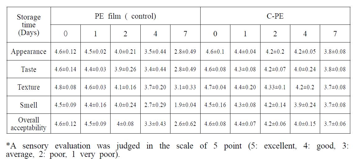 Changes in sensory characteristics of grapes packed in C-PE, L-PE and control PE film at 25 ± 1oC