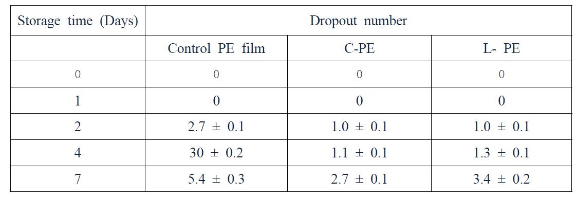 Time dependent changes in dropout number of grapes packed in C-PE, L-PE and control PE film. The surface of grapes was sterilized by using 0.05% HgCl2 and was kept at 25 ± 1oC.