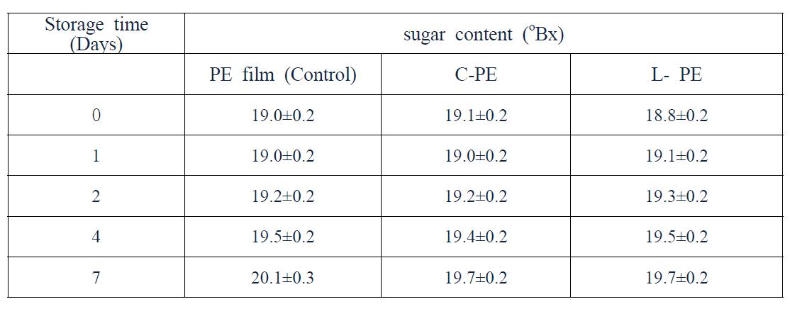 Time dependent changes in sugar content (oBx) of grapes packed in C-PE, L-PE and control PE film. The surface of grapes was sterilized by using 0.05% HgCl2 and was kept at 25 ± 1oC.