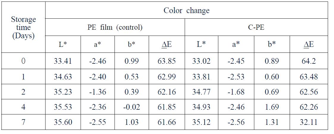 Time dependent changes in surface color of grapes packed in C-PE and control PE film. The surface of grapes was sterilize by using 0.05% HgCl2 and were kept at 25 ± 1oC.