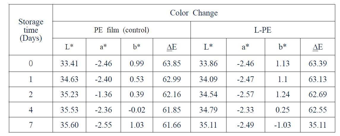 Time dependent changes in surface color of grapes packed in L-PE and control PE film. The surface of grapes was sterilize by using 0.05% HgCl2 and were kept at 25 ± 1oC.
