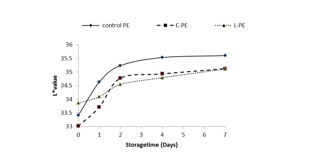 Change in surface color values with respect to storage time of grapes packed in control PE, C-PE and L-PE films stored at 25 ± 1 oC.