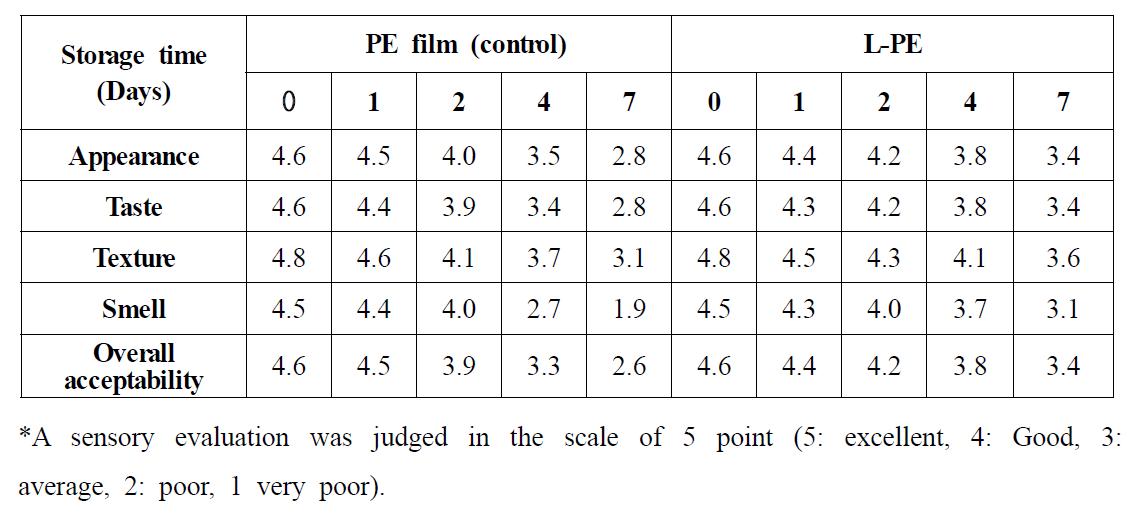 Changes in sensory characteristics of grapes packed in L-PE and control PE film at 25±1oC