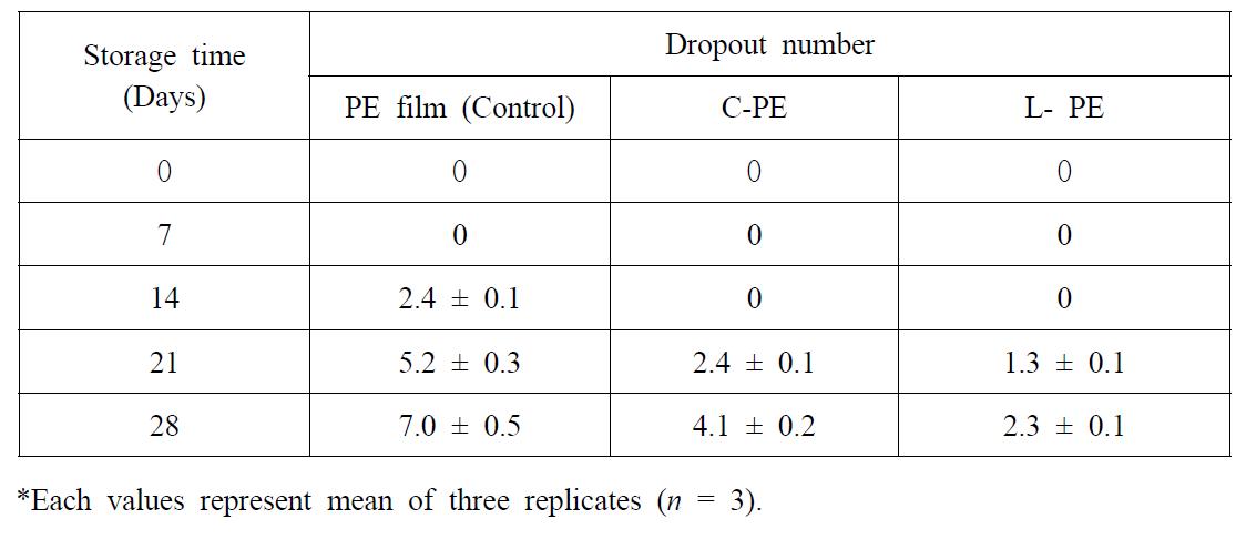 Time dependent changes in dropout number of grapes packed in C-PE, L-PE and control PE film at 4oC