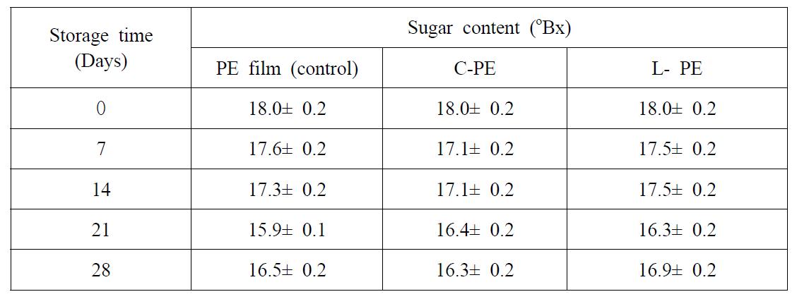 Time dependent changes in sugar content (oBx) of grapes packed in C-PE, L-PE and control PE film at 4oC