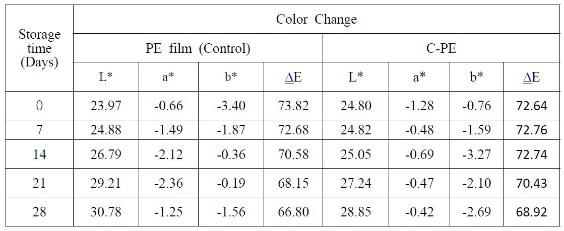 Time dependent changes in surface color of grapes packed in C-PE and control PE film at 4oC