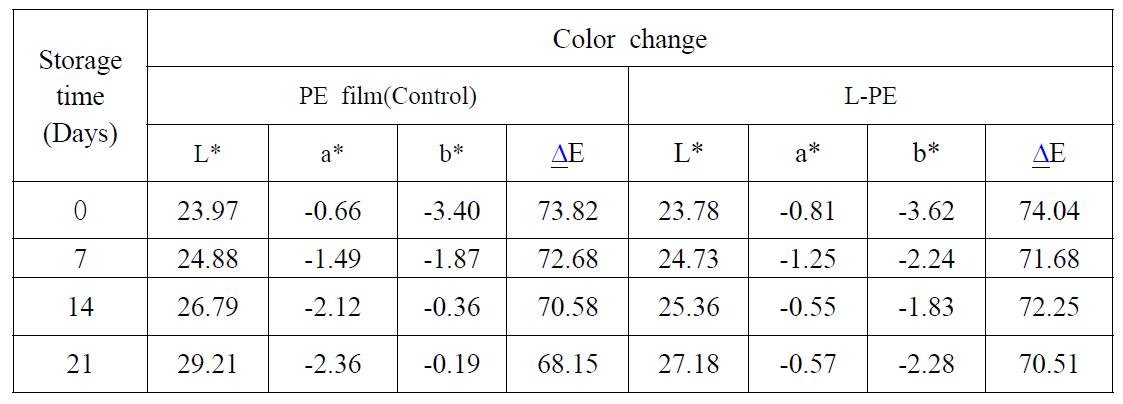 Time dependent changes in surface color of grapes packed in L-PE and control PE film at 4oC