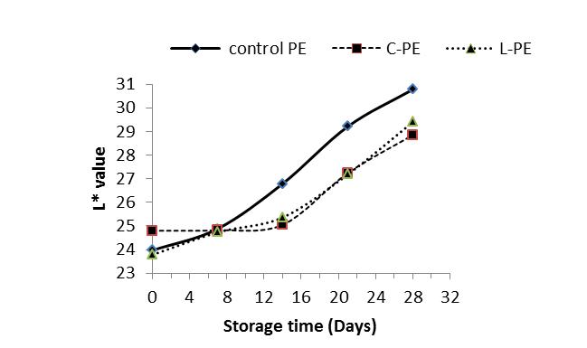 Change in surface color values with respect to storage time of grapes packed in control PE, C-PE and L-PE films stored at 4oC