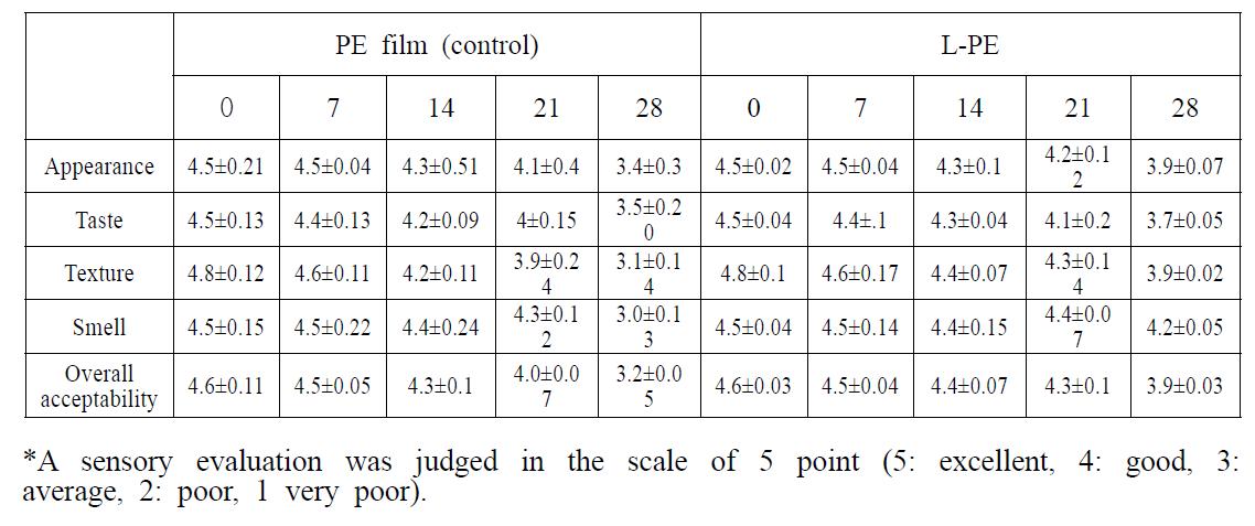 Changes in sensory characteristics of grapes packed in L-PE and control PE film at 4oC