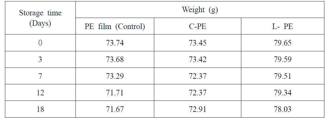 Time dependent changes in weight of onions packed in C-PE, L-PE and control PE film at 25± 1oC