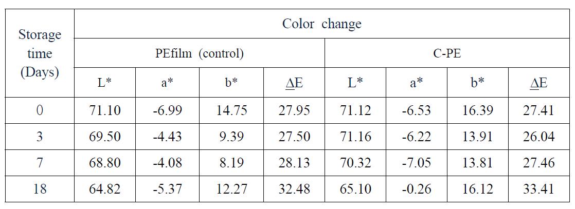 Time dependent changes in surface color of onion packed in C-PE and control PE film at 25± 1oC