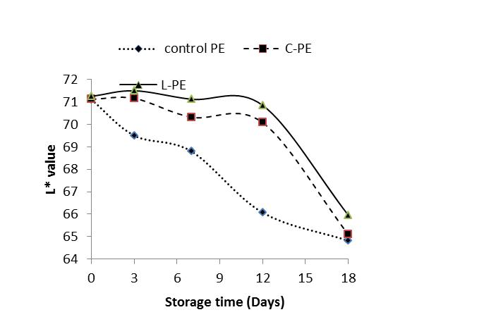Change in surface color values with respect to storage time of onion packed in control PE, C-PE and L-PE films stored at 25 ± 1 oC.