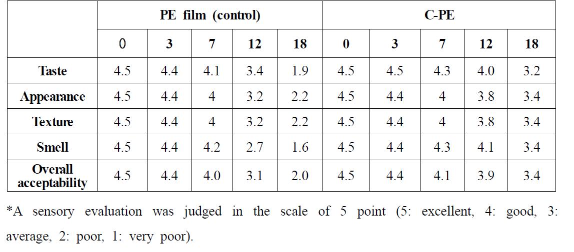 Changes in sensory characteristics of onion packed in C-PE and control PE film at 25±1 oC