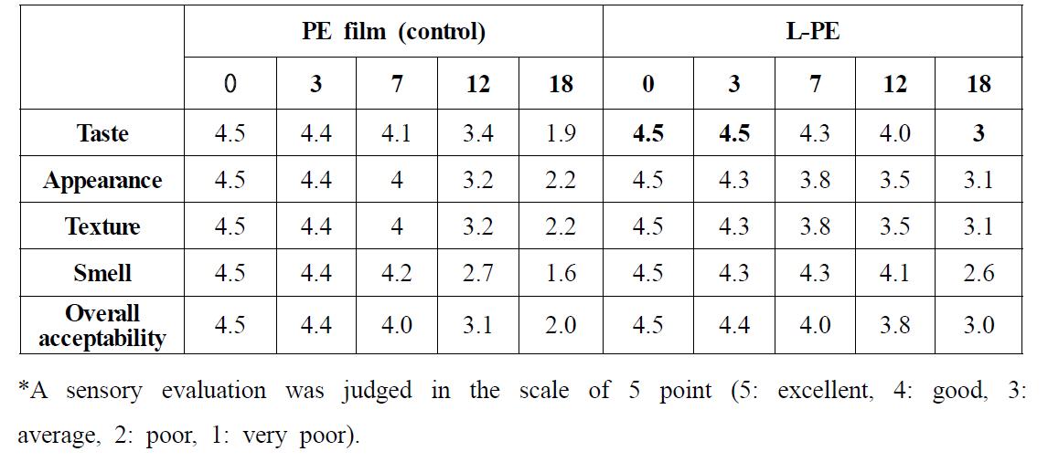 Changes in sensory characteristics of onion packed in L-PE and control PE film at 25±1 oC