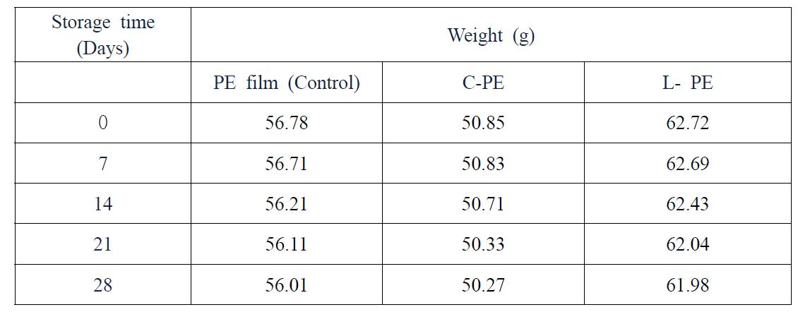 Time dependent changes in weight of onions packed in C-PE, L-PE and control PE film at 4 oC