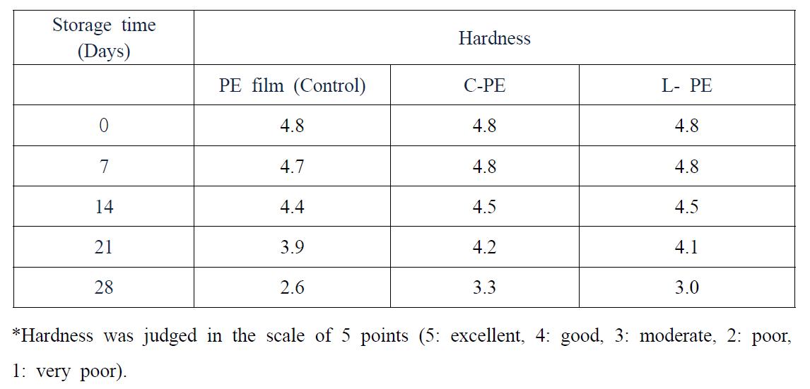 Time dependent changes in hardness of onions packed in C-PE, L-PE and control PE film at 4 oC
