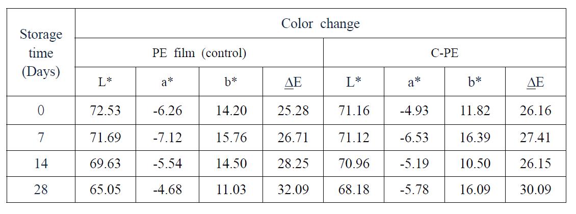 Time dependent changes in surface color of onion packed in C-PE, L-PE and control PE film at 4 oC
