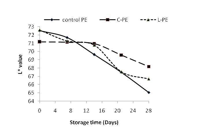 Change in surface color values with respect to storage time of onion packed in control PE, C-PE and L-PE films stored at 4oC.