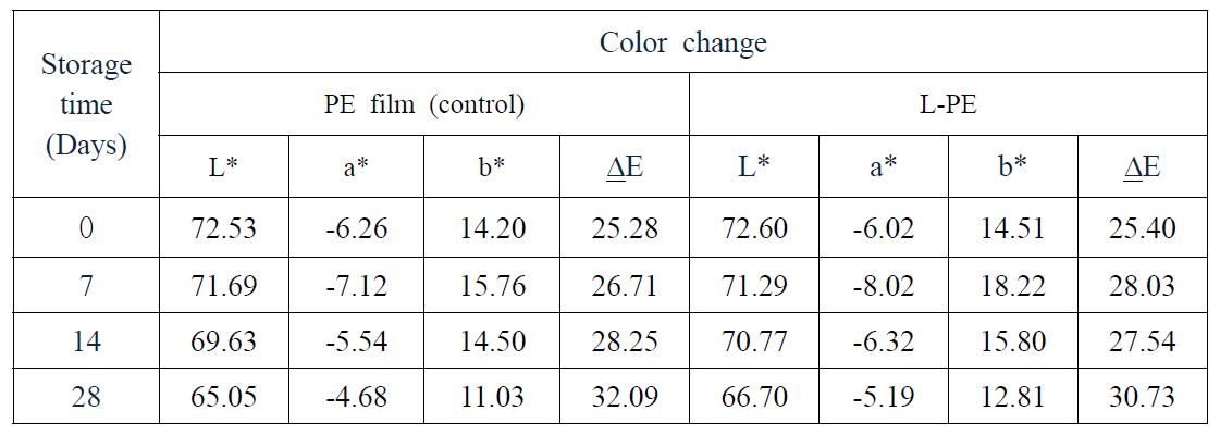 Time dependent changes in surface color of onion packed in C-PE, L-PE and control PE film at 4 oC.