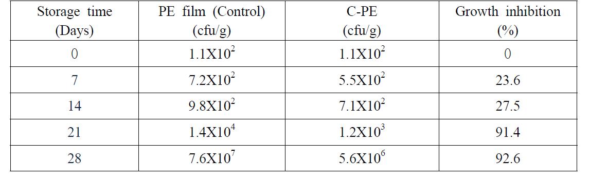 Time dependent changes in cfu/g of onions packed in C-PE and control PE film at 4oC