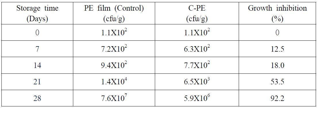 Time dependent changes in cfu/g of onions packed in L-PE and control PE film at 4oC