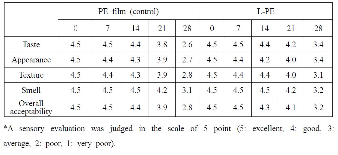 Changes in sensory characteristics of onion packed in L-PE and control PE film at 4 oC