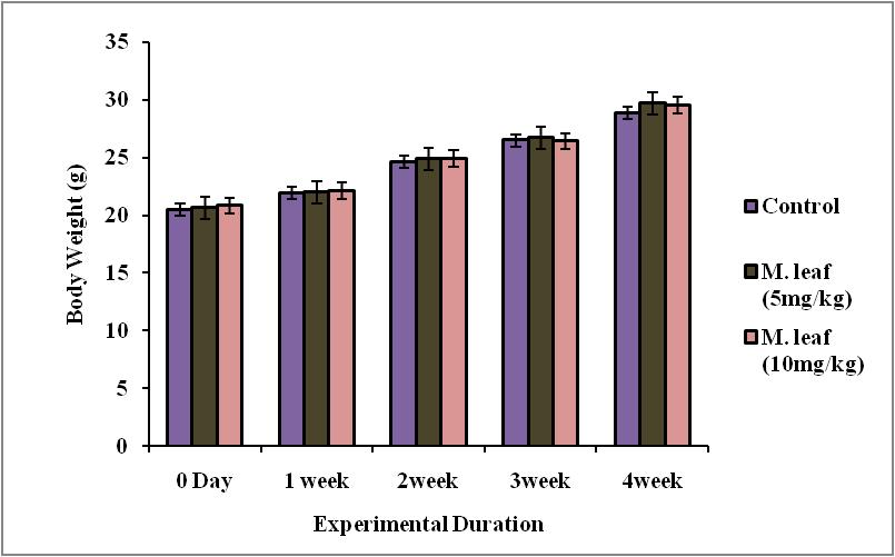 Toxicity detection of Metasequoia glyptostroboides leaf (M.leaf) extract in mouse model. Two concentration of M. leaf extract (5mg/kg b.w. and 10mg/kg b.w.) was administered intragastrically to the all mice except control. Body weight (g) of all treated and control group animals were observed for a period of four weeks. Experimental results are depicted as the mean ± standard error of the mean (SEM).