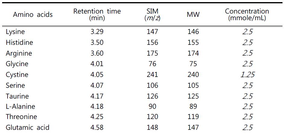 Selected ion monitoring conditions for amino acid analysis