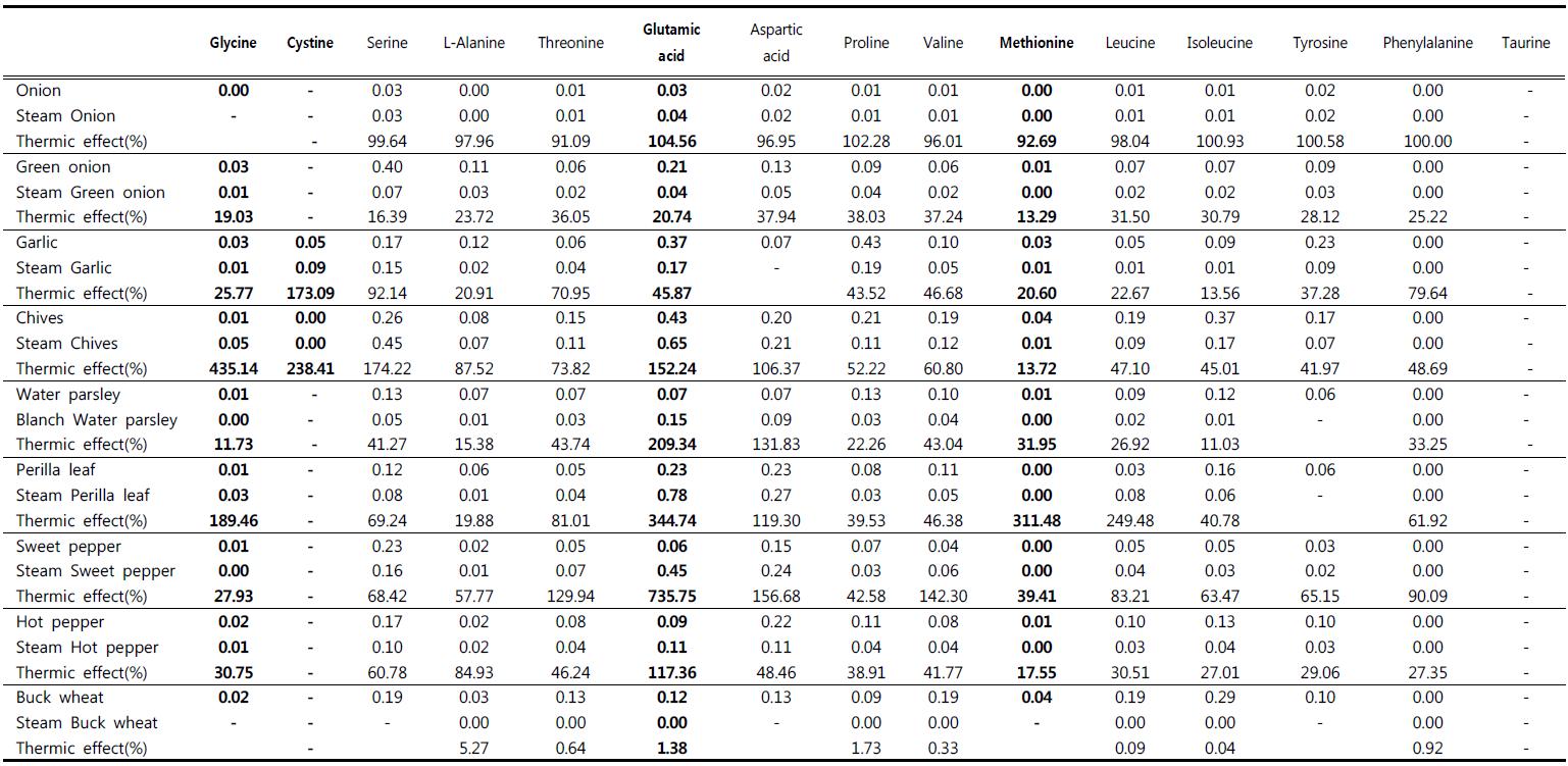 Free amino acids of Off-taste Masking seasoning materials by steaming treatment