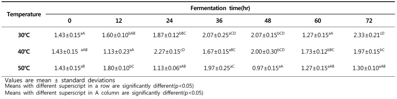 Changes of soluble solids in white soybean with different temperature during fermentation for 72hour