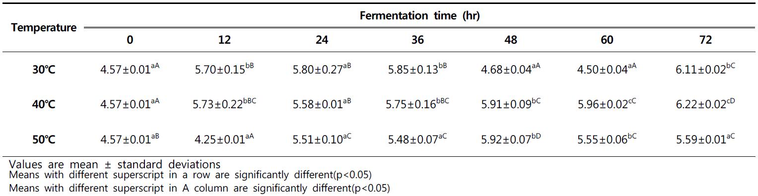 Changes of pH in white soybean with different temperature during fermentation for 72hour