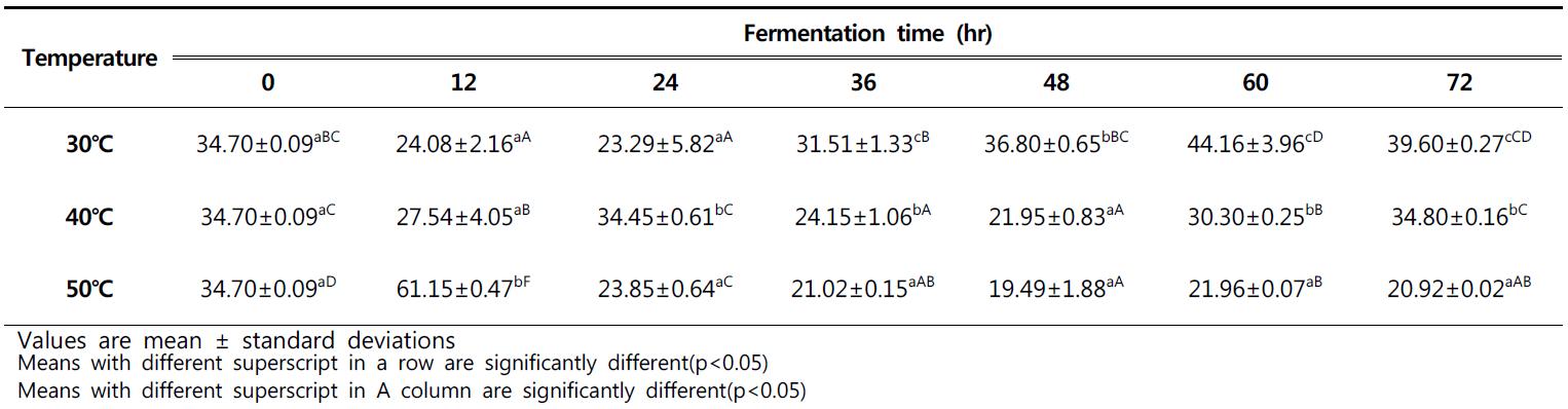 Changes of acidity in white soybean with different temperature during fermentation for 72hour