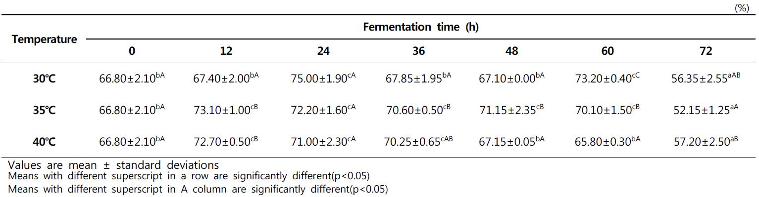 Changes of Moisture contents in squid with different temperature during fermentation for 72hour