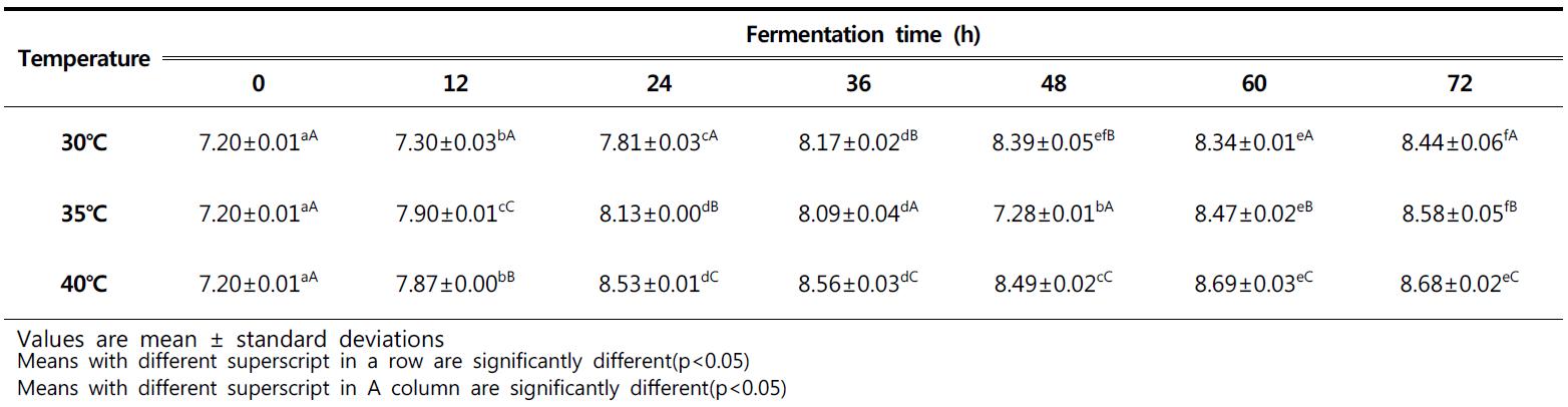 Changes of pH in squid with different temperature during fermentation for 72hour