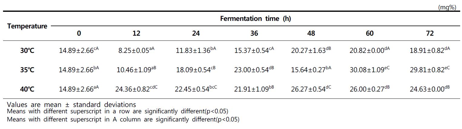 Changes of volatile basic nitrogen in squid with different temperature during fermentation for 72hour